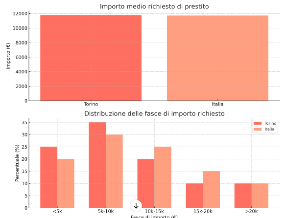 finanziamento torino